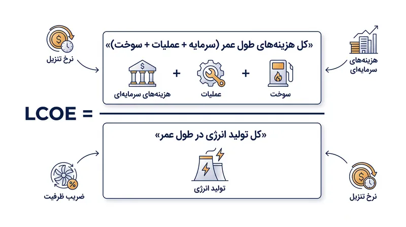فرمول LCOE هزینه‌های پیچیده طول عمر نیروگاه را به یک رقم واحد بر حسب دلار بر مگاوات‌ساعت تقلیل می‌دهد.