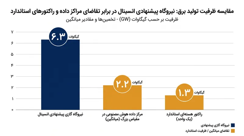 تاسیسات پیشنهادی انسینال تقریباً معادل ۶ راکتور هسته‌ای استاندارد برق تولید خواهد کرد.
