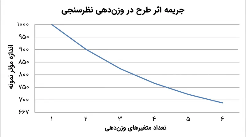 افزودن متغیرها به مدل وزن‌دهی باعث کاهش سوگیری می‌شود، اما اثر طرح را افزایش داده و اندازه مؤثر نمونه را پایین می‌آورد.