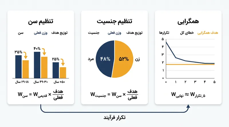 الگوریتم در میان متغیرهای جمعیتی حلقه می‌زند و وزن‌ها را تا زمانی که نمونه با حاشیه‌های جمعیتی تطابق پیدا کند، تنظیم می‌کند.