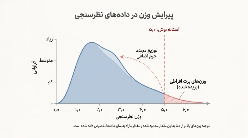 آمارشناسان وزن‌های افراطی را پیرایش می‌کنند تا از انحراف نامتناسب نتایج نهایی توسط یک پاسخ‌دهنده جلوگیری کنند.