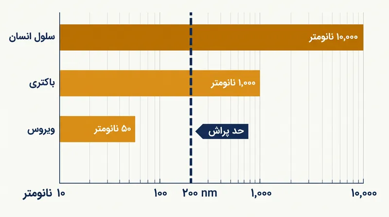 محدودیت پراش ۲۰۰ نانومتری، ویروس‌ها را برای میکروسکوپ‌های نوری سنتی کاملاً نامرئی می‌کند.