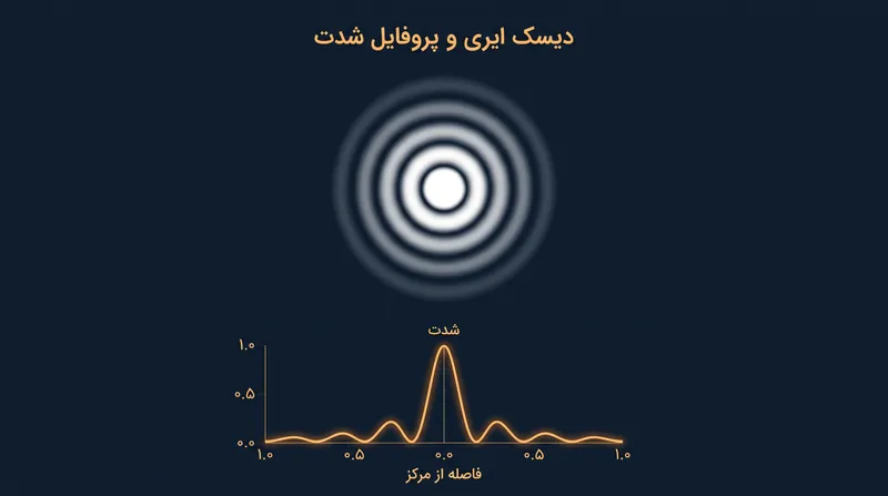 پراش باعث می‌شود یک نقطه منفرد نور به شکل یک «دیسک ایری» پخش شود و همان تاری بنیادینی را ایجاد کند که وضوح را محدود می‌سازد.
