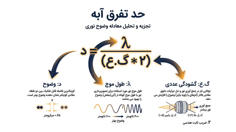 معادله سال ۱۸۷۳ ارنست آبه، حداقل فاصله مطلق (d) بین دو نقطه قابل تفکیک را تعریف می‌کند.