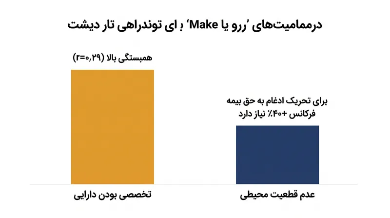 تخصصی بودن دارایی همچنان قوی‌ترین پیش‌بینی‌کننده تجربی برای ادغام عمودی است.