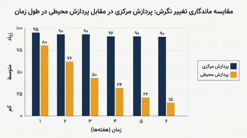 نگرش‌های شکل‌گرفته از طریق پردازش مرکزی در برابر تغییر بسیار مقاوم می‌مانند، در حالی که متقاعدسازی پیرامونی به سرعت از بین می‌رود.
