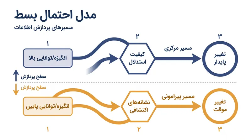 دو مسیر متقاعدسازی که توسط مدل احتمال بسط تعریف شده‌اند.