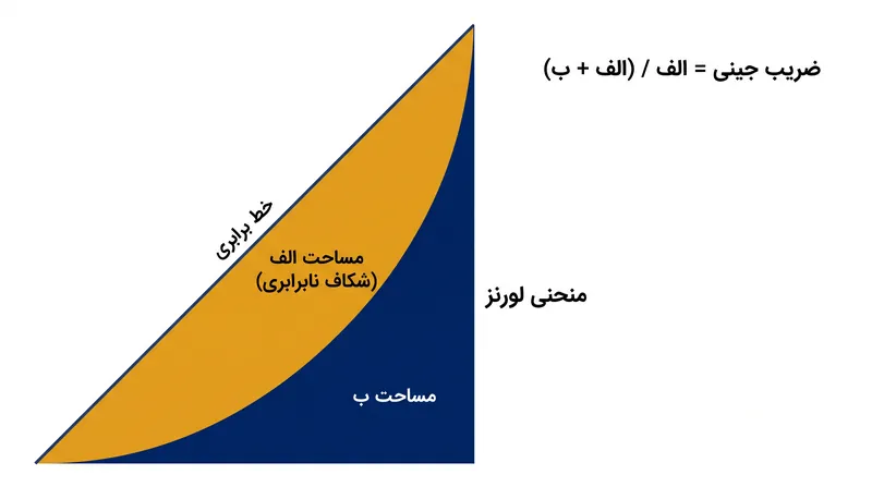 ضریب جینی از تقسیم مساحت شکاف نابرابری (A) بر کل مساحت زیر خط برابری (A + B) محاسبه می‌شود.