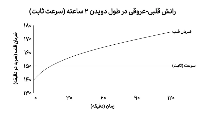 رانش قلبی-عروقی زمانی رخ می‌دهد که از دست دادن مایعات، قلب را مجبور می‌کند برای حفظ همان سرعت قبلی، سریع‌تر پمپاژ کند.