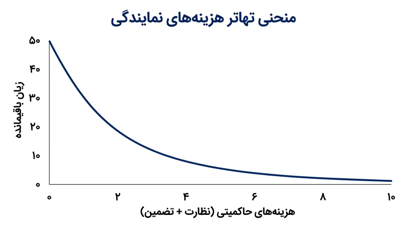 در یک آستانه مشخص، هزینه نظارت اضافی از ارزش اتلافی که از آن جلوگیری می‌کند، فراتر می‌رود.