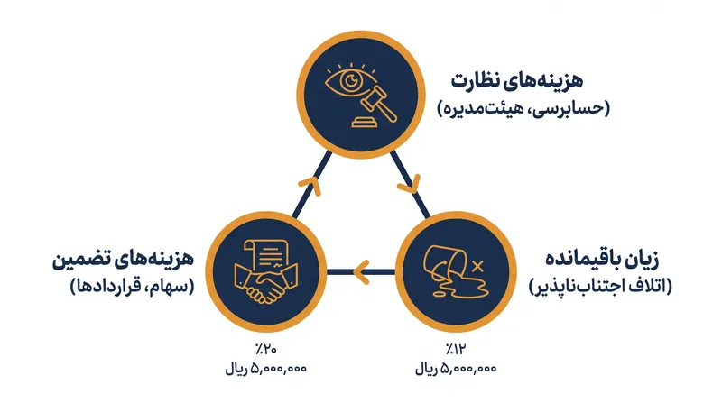 سه جزء هزینه‌های نمایندگی که توسط جنسن و مکلینگ تعریف شده‌اند.