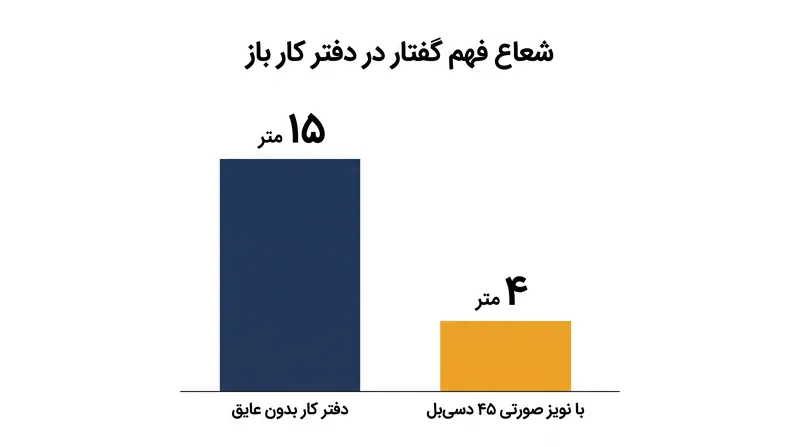 نویز صورتی که به درستی تنظیم شده باشد، شعاع مکالمات حواس‌پرت‌کن را از ۱۵ متر به ۴ متر کاهش می‌دهد.