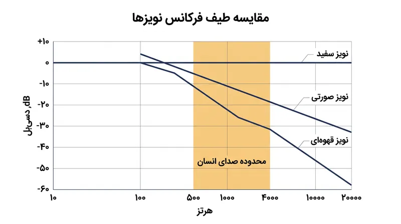 نویز صورتی در هر اکتاو سه دسی‌بل افت می‌کند و تعادل کاملی بین پوشش گفتار و راحتی شنوایی ایجاد می‌کند.
