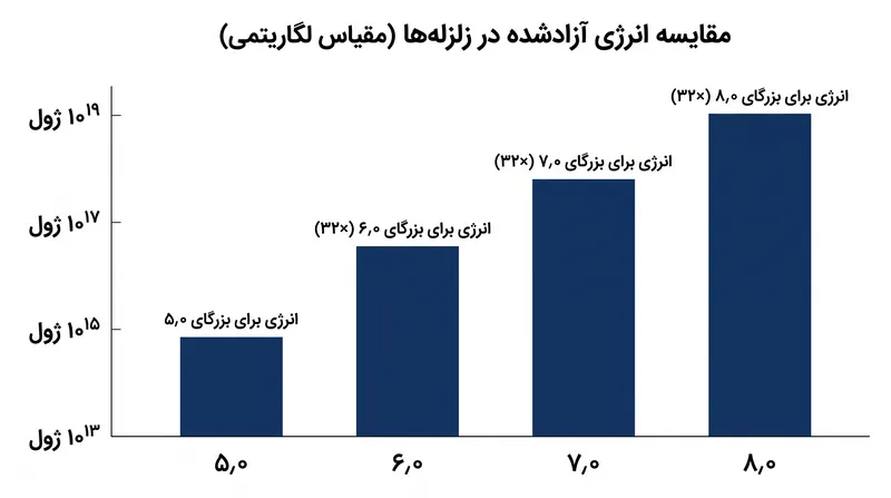 از آنجا که این مقیاس لگاریتمی است، یک زلزله با بزرگای ۸٫۰ دقیقاً ۳۱٬۶۲۲ برابر بیشتر از یک زلزله ۵٫۰ انرژی آزاد می‌کند.