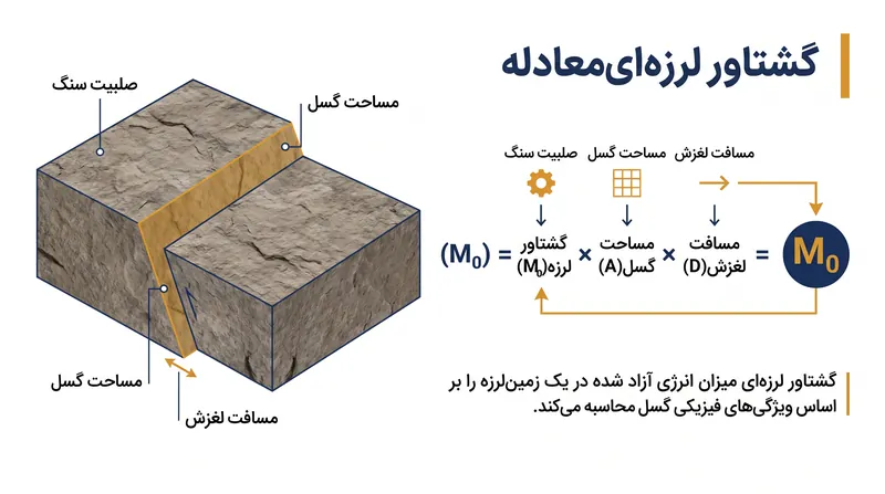 گشتاور لرزه‌ای از طریق ضرب کردن میزان صلبیت سنگ، مساحت گسل و مسافت لغزش آن محاسبه می‌شود.