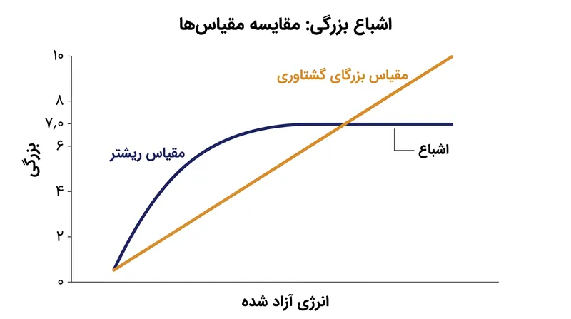 مقیاس‌های قدیمی‌تر که مبتنی بر دامنه بودند، دچار پدیده اشباع بزرگی می‌شوند و در اندازه‌گیری دقیق زلزله‌های بالای ۷٫۰ ناکام می‌مانند.
