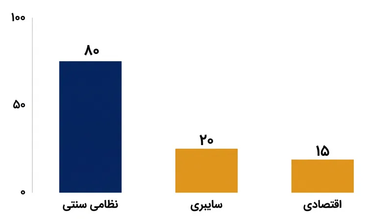 حوزه‌های مدرن رقابت، مانند فضای سایبری و اقتصاد، از نظر ساختاری به نفع تهاجم هستند و تشخیص نیت دفاعی را تقریباً غیرممکن می‌سازند.