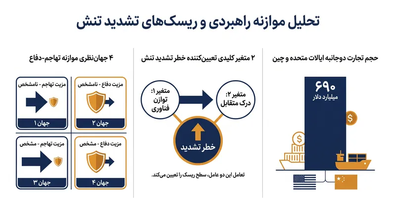 متغیرهای ساختاری که تعیین می‌کنند آیا اقدامات دفاعی باعث ایجاد مارپیچ تشدید تنش خواهند شد یا خیر.
