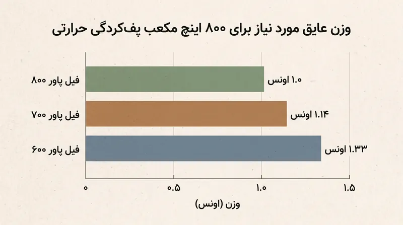 جایگزین کردن پر با فیل پاور پایین‌تر، برای رسیدن به همان حجم گرمایی، نیازمند وزن فیزیکی بسیار بیشتری است.