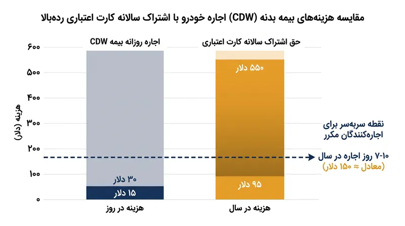 برای مسافرانی که زیاد ماشین اجاره می‌کنند، حق اشتراک سالانه یک کارت اعتباری رده‌بالا اغلب با صرفه‌جویی در هزینه‌های روزانه بیمه بدنه (CDW) جبران می‌شود.