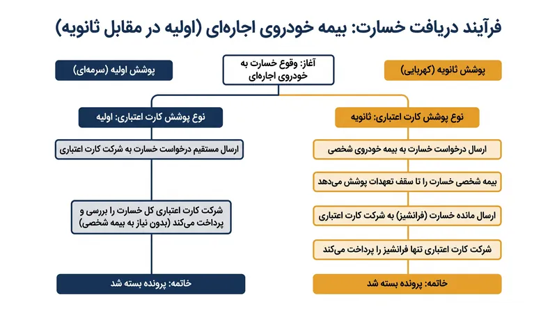 پوشش اولیه، بیمه خودروی شخصی را دور می‌زند و از فرد اجاره‌کننده در برابر افزایش حق بیمه محافظت می‌کند.