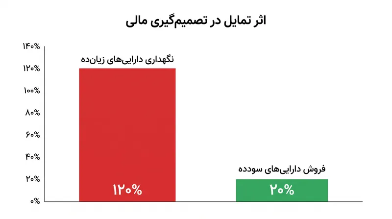 اثر تمایل باعث می‌شود سرمایه‌گذاران دارایی‌های زیان‌ده را بسیار طولانی‌تر از دارایی‌های سودده نگه دارند تا از قطعی شدن یک زیان روانی جلوگیری کنند.