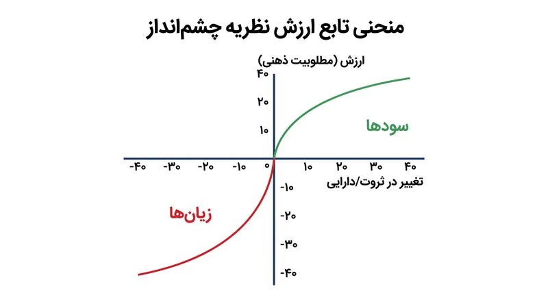 تابع ارزش در نظریه چشم‌انداز نشان می‌دهد که چگونه شیب سقوط زیان‌ها بسیار تندتر از شیب صعود سودهای معادل است.