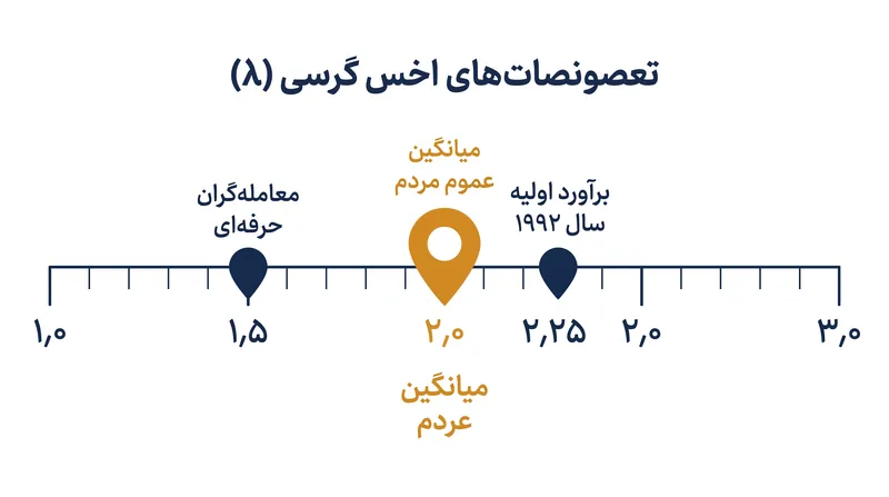 در حالی که میانگین ضریب زیان‌گریزی در عموم مردم ۲٫۰ است، معامله‌گران حرفه‌ای اغلب با تمرین این عدد را تا ۱٫۵ کاهش می‌دهند.