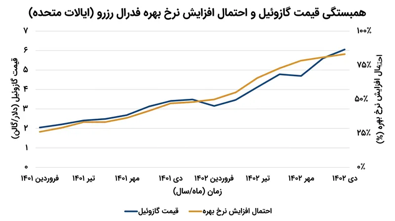 بازارهای مالی در پی جهش اخیر هزینه‌های گازوئیل، اکنون احتمال ۷۵ درصدی را برای افزایش نرخ بهره فدرال رزرو پیش‌بینی می‌کنند.