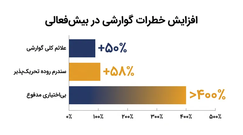 یک مرور سیستماتیک در سال ۲۰۲۶ روی ۱٫۹ میلیون نفر نشان داد که میزان اختلالات گوارشی در میان افراد مبتلا به ADHD به طور قابل‌توجهی بالاتر است.