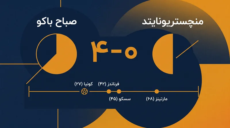 یونایتد پیروزی خود را با یک طوفان ویرانگر ۱۸ دقیقه‌ای در نیمه اول قطعی کرد.