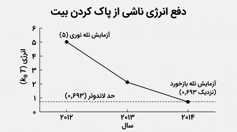 آزمایش‌های پی‌درپی نشان داده‌اند که هزینه انرژی برای پاک کردن داده‌ها، دقیقاً به سمت مرز نظری لاندوئر میل می‌کند.