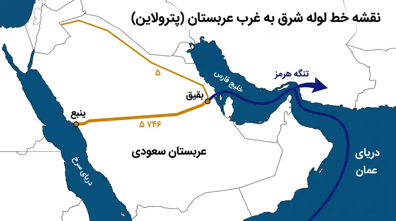 خط لوله ۷۴۶ مایلی شرق به غرب به عربستان سعودی اجازه می‌دهد تا روزانه ۵ میلیون بشکه نفت را بدون عبور از تنگه هرمز صادر کند.