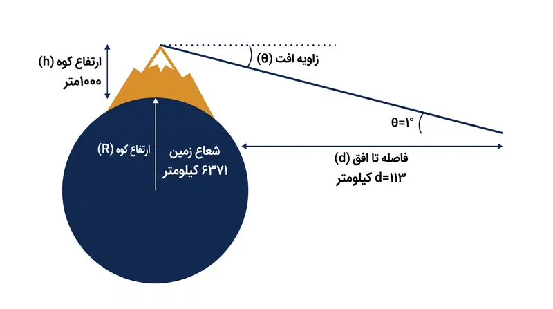 ستاره‌شناسان اولیه با اندازه‌گیری زاویه افق از یک ارتفاع مشخص، می‌توانستند انحنای زمین را محاسبه کنند.