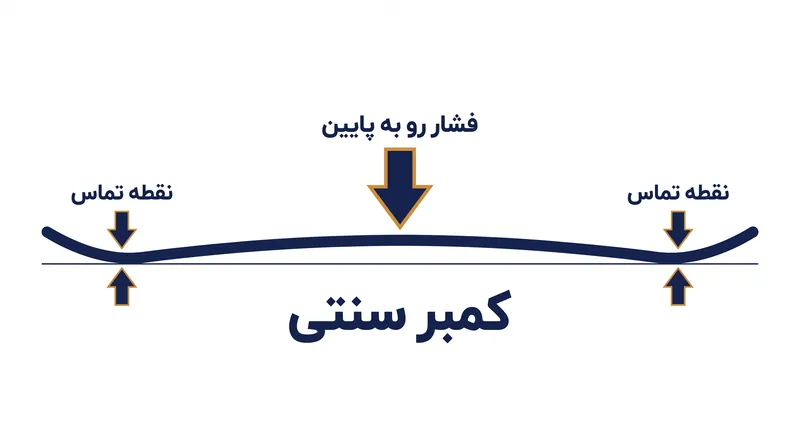 کمبر سنتی نیازمند این است که وزن رایدر، مرکز تخته را به سمت برف فشار دهد.