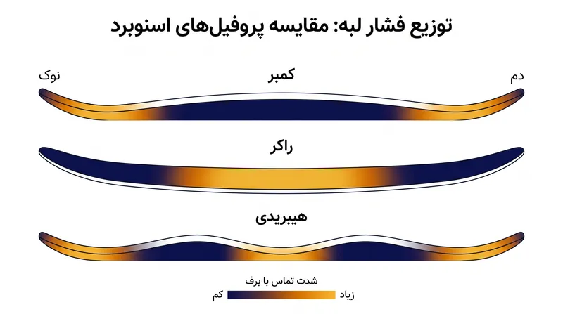 توزیع فشار لبه بسته به پروفیل ساختاری تخته به شدت تغییر می‌کند.