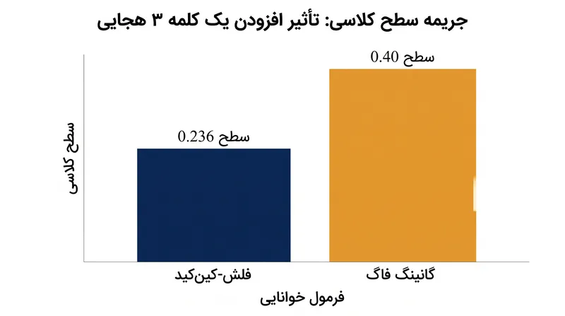 از آنجا که گانینگ فاگ کلمات پیچیده را جدا می‌کند، اصطلاحات چند هجایی را ۱.۶۹ برابر سنگین‌تر از فلش-کین‌کید جریمه می‌کند.