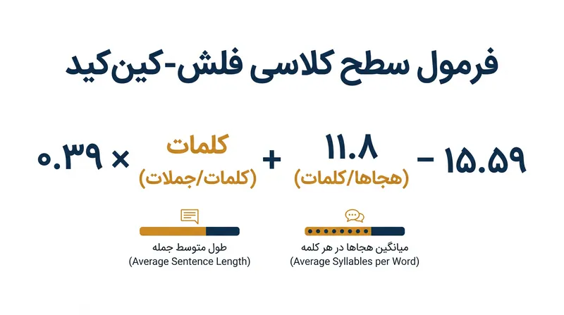 فرمول فلش-کین‌کید میانگین هجاها را در کل متن محاسبه می‌کند.