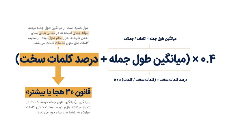 گانینگ فاگ کلمات دارای سه هجا یا بیشتر را جدا کرده و به آن‌ها وزن سنگینی می‌دهد.