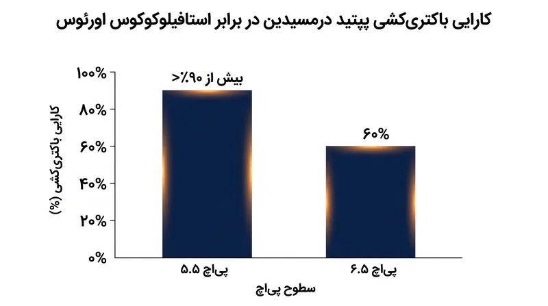 تنها یک درجه افزایش در پی‌اچ سطح پوست، کارایی پپتیدهای ضد میکروبی طبیعی را به شدت کاهش می‌دهد.