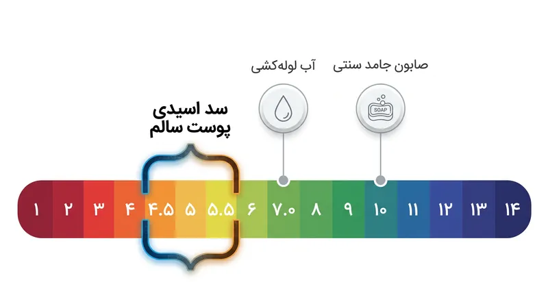 سد اسیدی طبیعی پوست در محدوده پی‌اچ بسیار دقیقی عمل می‌کند که بسیار پایین‌تر از حالت خنثی آب یا حالت قلیایی صابون‌های سنتی است.