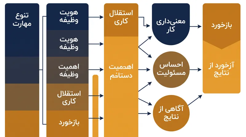 پنج بعد اصلی هکمن و اولدهام مستقیماً با سه وضعیت روانی حیاتی مرتبط هستند.
