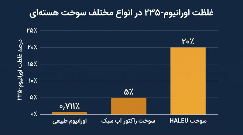 رآکتورهای آب سبک در مقایسه با سنگ معدن اورانیوم طبیعی، به افزایش چشمگیری در غلظت اورانیوم-۲۳۵ نیاز دارند.