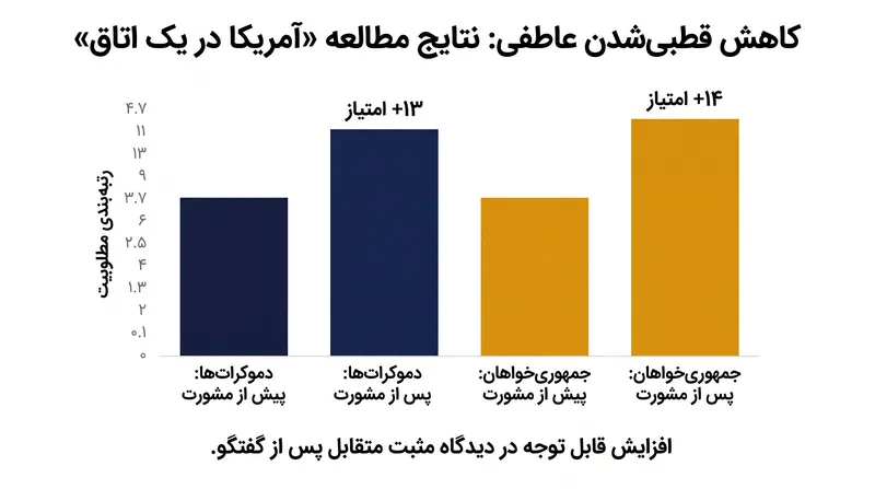 پس از آنکه شرکت‌کنندگان یک آخر هفته را صرف بحث رودررو درباره سیاست‌ها کردند، میزان مطلوبیت فراحزبی به‌شدت افزایش یافت.