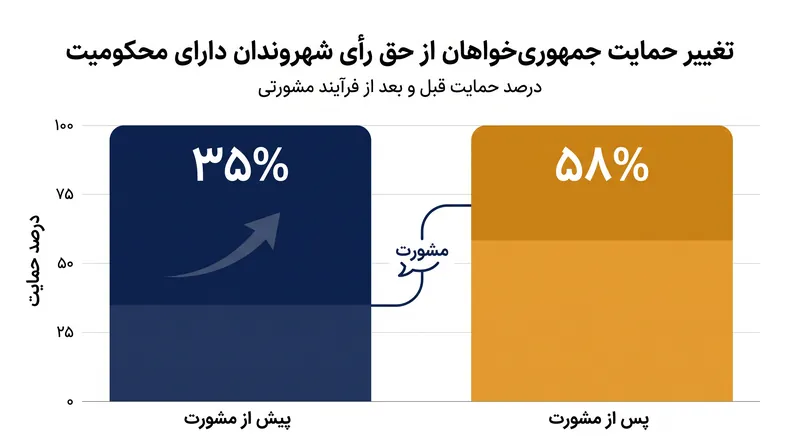 هنگامی که شرکت‌کنندگان از سیگنال‌های حزبی دور نگه داشته شدند، به‌طور قابل‌اعتمادی به سمت سیاست‌هایی حرکت کردند که مشارکت دموکراتیک را گسترش می‌داد.