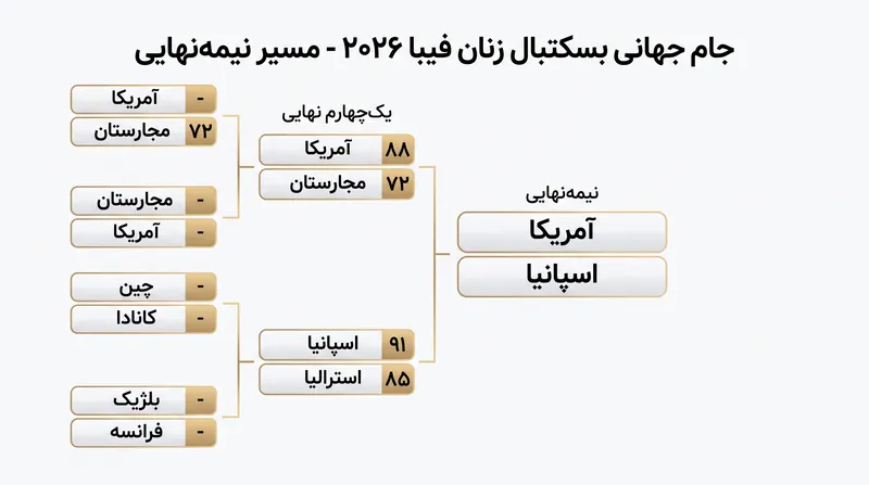 مسیر صعود آمریکا و اسپانیا به مرحله نیمه‌نهایی.