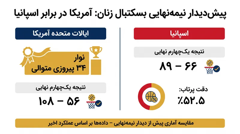 بررسی آمار: مقایسه وضعیت آمریکا و اسپانیا پیش از نیمه‌نهایی روز شنبه.