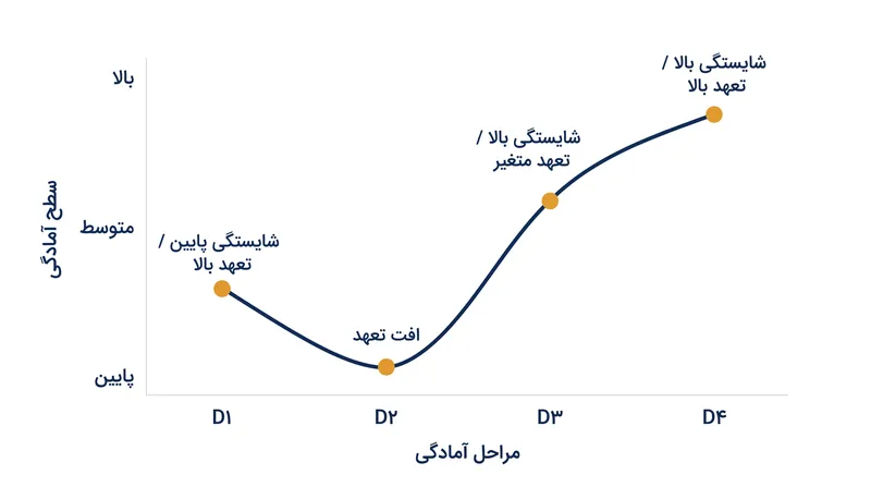 تعهد کارکنان اغلب در مرحله D2 کاهش می‌یابد، زیرا واقعیت دشواری یک وظیفه خود را نشان می‌دهد.
