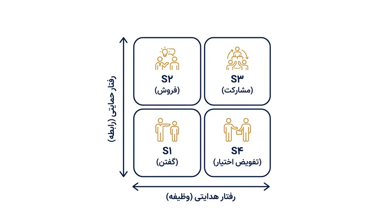 چهار سبک رهبری مستقیماً با میزان هدایت وظیفه و حمایت عاطفی ارائه‌شده تطبیق می‌یابند.