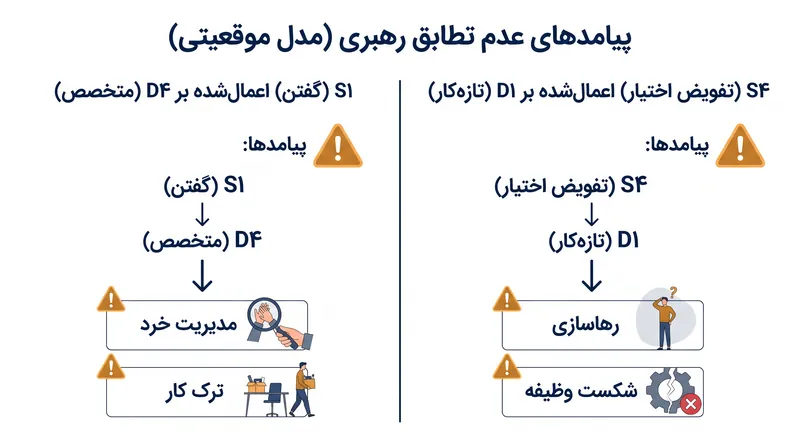 اعمال نادرست یک سبک رهبری برای سطح توسعه اشتباه، به طور قطعی بهره‌وری و روحیه را از بین می‌برد.
